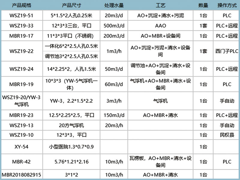 一體化污水處理設備現貨表
