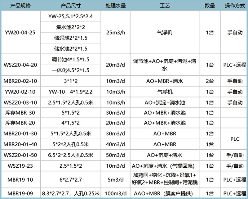 中僑環境一體化污水處理設備現貨表3
