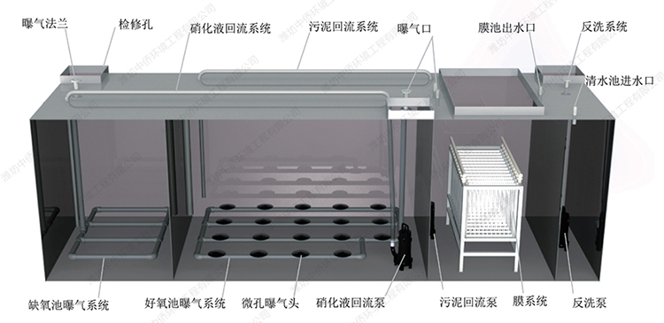 集裝箱一體化污水處理設備工藝介紹圖