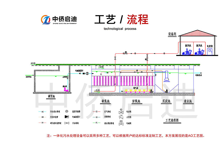 污水處理一體化設備工藝流程