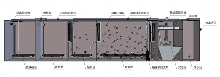 一體化污水處理設備工藝流程
