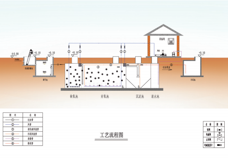 B級一體化污水處理設備的工藝圖