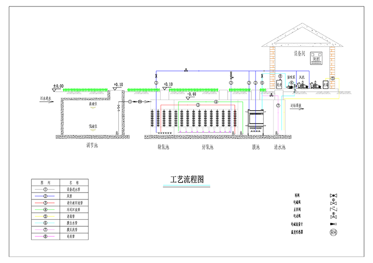 AO+MBR一體化污水處理設備工藝流程圖